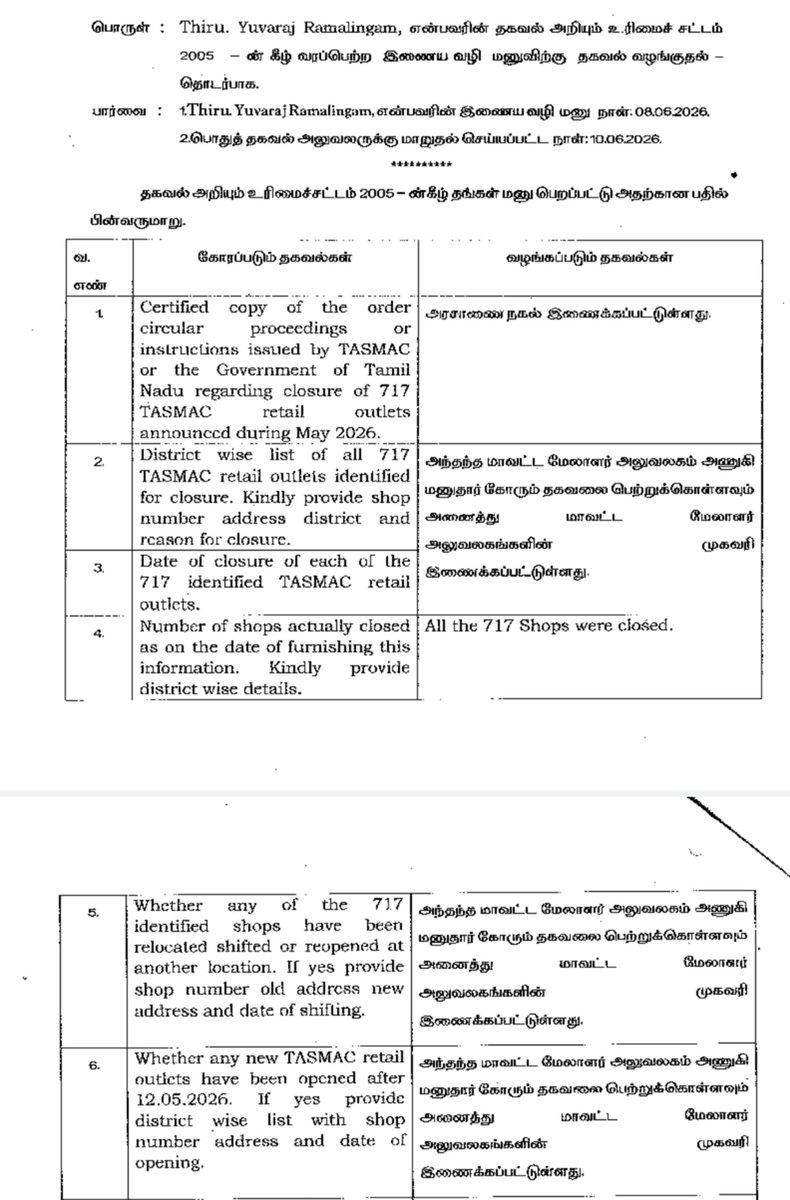YuvarajPollachi's tweet photo. #RTIExpose

தமிழக அரசு உண்மையாகவே 717 TASMAC கடைகளை மூடி உள்ளதா??

மறைக்கப்படும் தகவல்கள்!!

நான் RTI மூலமாக கேட்ட கேள்விகளுக்கு கொடுக்கப்பட்ட "சந்த��கத்திற்குரிய" பதில்கள்

கேள்வி: மூடப்பட்ட 717 கடைகளின் முகவரி உள்ளிட்ட தகவல்கள்

பதில்:  38 மாவட்ட மேலாளர்கள் Address கொடுத்து அந்த முகவரிக்கு சென்று அவர்களிடம் பெற்று கொள்ளவும் (?)

இல்ல புரியல Prohibition and Excise/ TASMAC தலைமை அலுவலகத்திலேயே அந்த data Maintain பண்ணாத அளவு தற்குறிதனமா அரசு நிர்வாகம் நடக்குதா??

இல்ல இந்த data publically available ஆச்சுனா மக்கள் Cross Check பண்ணி உண்மையாவே அந்த கடைகள் மூடப்பட்டனவா?? இல்லை மூடிய கடைகள��க்கு பக்கத்துல வேற கடைகள் திறக்கப்பட்டுள்ளனவா? என்று verify பண்ணிடுவாங்க அப்படின்ற பயமா??

துறை அமைச்சர் List of Tasmac Closed அப்படின்னு Twitter la மூடப்பட்ட கடைகளோட Tasmac Number மட்டும் release பண்ணாரே?? அப்ப உங்க கிட்ட consolidated Data இருக்குமே!!

ஏன் தர மறுக்கறீங்க??

Note: அமைச்சர் release பண்ண கடை Number வெச்சு அதோட address எடுக்க முடியாது. இது not publically available!! If someone has share for entire list not for single Shop!!

கேள்வி: மூடுவதற்காக தேர்ந்தெடுக்கப்பட்ட 717 கடைகள் வேறு இடத்திற்கு Relocate செய்யப்பட்டுள்ளதா?? ஆம் என்றால் தகவல்களை பகிரவும்
(Note: There are multiple precedences where govt said they would close TASMAC Shop but they would close the shop at one place and opens it at other place (relocation))

பதில்: அந்த 38 மாவட்ட மேலாளர்கள் முகவரிக்கு போய் அங்க கேக்கறதாம் 😂😂

Seriously?? This coveys மூடப்பட்ட TASAMAC கடைகள் வேறு இடத்தில் திறக்கப்படலாம்(!)

திறக்க மாட்டோம் என்பது கொள்கை முடிவுனு சொன்னா மூடிய கடைகள் வேறு இடத்திற்கு relocate செய்யப்படாது அப்படின்னு இல்ல பதில் சொல்லி இருக்கணும்??

வேறு விதமா கேள்வி கேட்போம் அப்படின்னு 

" மே 12 2026  பிறகு After formation of this news Govt புதியதாக டாஸ்மாக் கடைகள் திறக்கப்பட்டுள்ளதா அப்படின்னு கேட்டா?"

அதுக்கும் பதில் "அந்த 38 மாவட்ட மேலாளர்கள் முகவரிக்கு போய் அங்க கேக்கறதாம் 😂😂"

எதுவுமே தெரியாதுன்னு மக்கள் காசுல சம்பளம் வாங்கிட்டு தலைமை செயலகத்துல உக்காந்துட்டு என்ன பண்ணுவ��ங்க?

இல்ல அரசு தரக்கூடாதுனு நினைக்குதா??

So to brief

1. மூடப்பட்ட 717 கடைகள் முகவரி தரமாட்டீங்க 

2. மூடப்பட்ட கடைகள் வேறு இடத்துக்கு மாற்றப்படுமா?? சொல்லமாடீங்க 

3. மே 12 பிறகு புதியதாக TASMAC கடைகள் திறக்கப்பட்டனவா? சொல்லமாடீங்க 

Doesn't it seems suspicious?

எதை மறைக்க பார்க்கறீர்கள்??

NOTE:

Ideally RTI சட்டப்படி கேட்கப்பட தகவல் இல்லையென்றால் நீங்க தகவல் இருக்க DEPTகு அந்த RTI ஐ REDIRECT பண்ணும் அத விட்டுட்டு நீங்க போய் இந்த Adress la விசாரிங்கனு சொல்லக்கூடாது

Section 6(3) of the Right to Information Act, 2005 requires a public authority to transfer a misdirected RTI application to the correct public authority, inform the applicant immediately, and complete the transfer within a maximum of five days

@MaridhasAnswers
@sumanthraman 
@SavukkuOfficial 
@NainarBJP 
@VanathiBJP