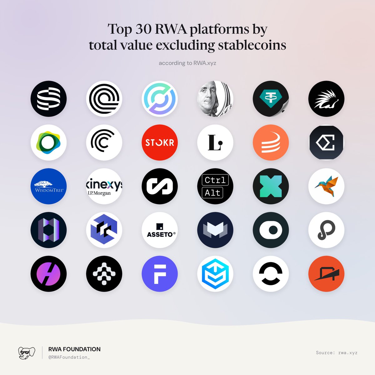 RWAFoundation_'s tweet photo. Top 30 RWA platforms by total value, excluding stablecoins via @RWA_xyz. https://t.co/uIlQbFHcii