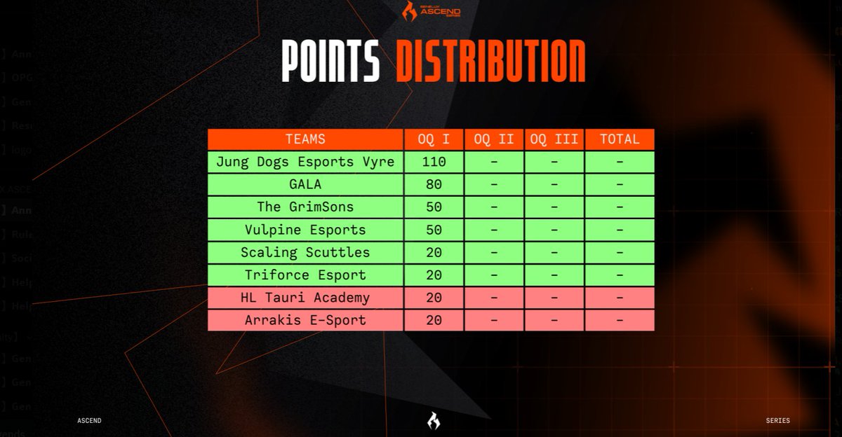 RDlolxd's tweet photo. Today was a good day, we showed what we are made of and this is only the start,was happy about my performance and my team, but we still have a lot to improve on and we will come back stronger! GG and WP.
Currently we are number 1. 😎🔥
@JungDogsEsports @BAscendSeries https://t.co/KVzfg8eTlU