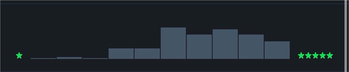 realgirlandlars's tweet photo. my letterboxd curve LMAO https://t.co/GQnrSdY64L