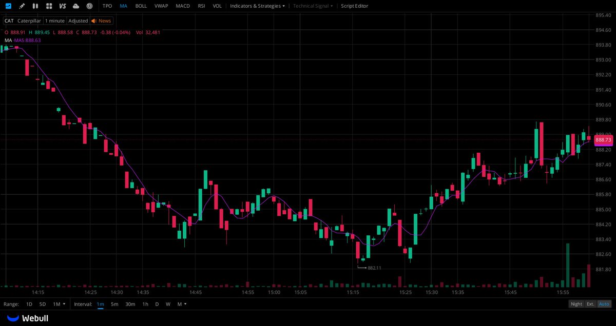 Jonathan14bi's tweet photo. $CAT Crashed to $882.11 intraday but bounced fast with strong dip-buy volume, now stabilizing near its 5MA. Near-term bear pressure faded quickly. https://t.co/zuRzYZoj7Y