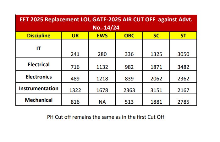 RFEducationIN's tweet photo. 🚨  Bitter truth of our Education System  🚨 

How can anyone be okay with this system?
Ask yourself is it really fair?

🚨 National Thermal Power Corporation 🚨 

Post - Engineering Executive Trainee (EET) through GATE 2025

Qualification - B. Tech.

Avg B. Tech. Fees for Students (4 years)

1. IIT

   ● SC/ST - ₹ 0.5 Lakhs to ₹ 2 Lakhs
   ● GEN/OBC - ₹ 8 Lakhs to ₹ 10 Lakhs

2. NIT

   ● SC/ST - ₹ 0.8 Lakhs to ₹ 1.5 Lakhs
   ● GEN/OBC - ₹ 5 Lakhs to ₹ 6 Lakhs

3. State Government Colleges

   ● SC/ST - ₹ 0.5 Lakhs to ₹ 3 Lakhs
   ● GEN/OBC - ₹ 2.5 Lakhs to ₹ 4.5 Lakhs

4. Tier 1/2 Private colleges

   ● SC/ST - varies by state scholarship
   ● GEN/OBC - ₹ 8 Lakhs to ₹ 20 Lakhs

🚨  A General/OBC candidate spends several lakhs on a B. Tech. degree, receives little or no tuition waiver, secures "AIR 840" and still doesn't get selected.

An SC/ST candidate receives tuition fee waivers, scholarships and gets selected with ""AIR 2700"" in the same recruitment.

These are ""official recruitment figures"", not assumptions.

Do you believe this is equal opportunity?

If two candidates compete in the same examination, should selection depend primarily on merit or on caste?

Is it time for India to review a reservation system that has existed for more than 75 years and move towards support based on economic need instead?

NTPC EET Vancancy and Result👇

Result List 1 - 16/April/2026
Result List 2 - 05/June/2026
Result List 3 - 07/July/2026

We need fair and merit based education system.