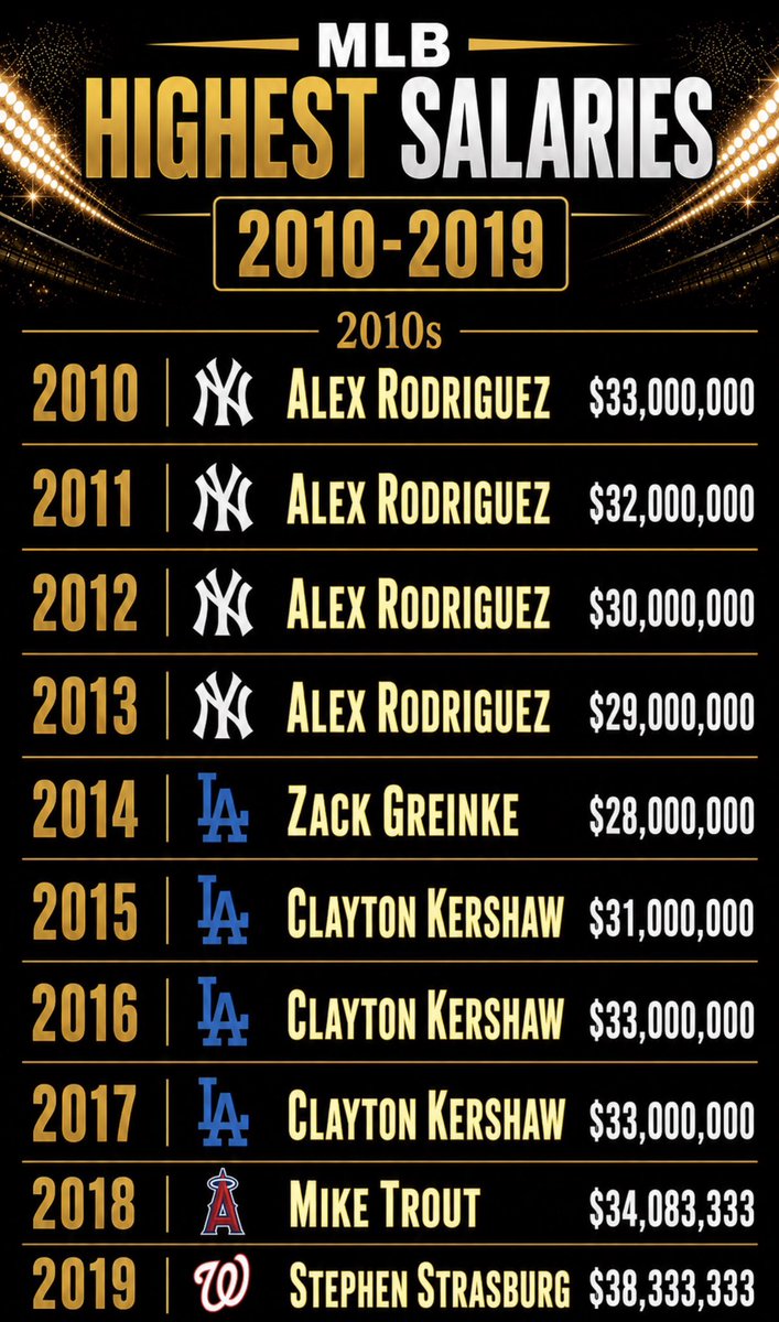 OleTimeHardball's tweet photo. Highest MLB Salaries (2010-2019) https://t.co/NGiw8zNwZ7