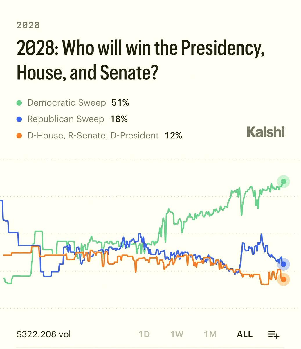 jintoniku7's tweet photo. 速報：民主党が大統領・下院・上院を総なめにする確率が51％に達し、過去最高を記録。💥 https://t.co/Po3bmFwkfT