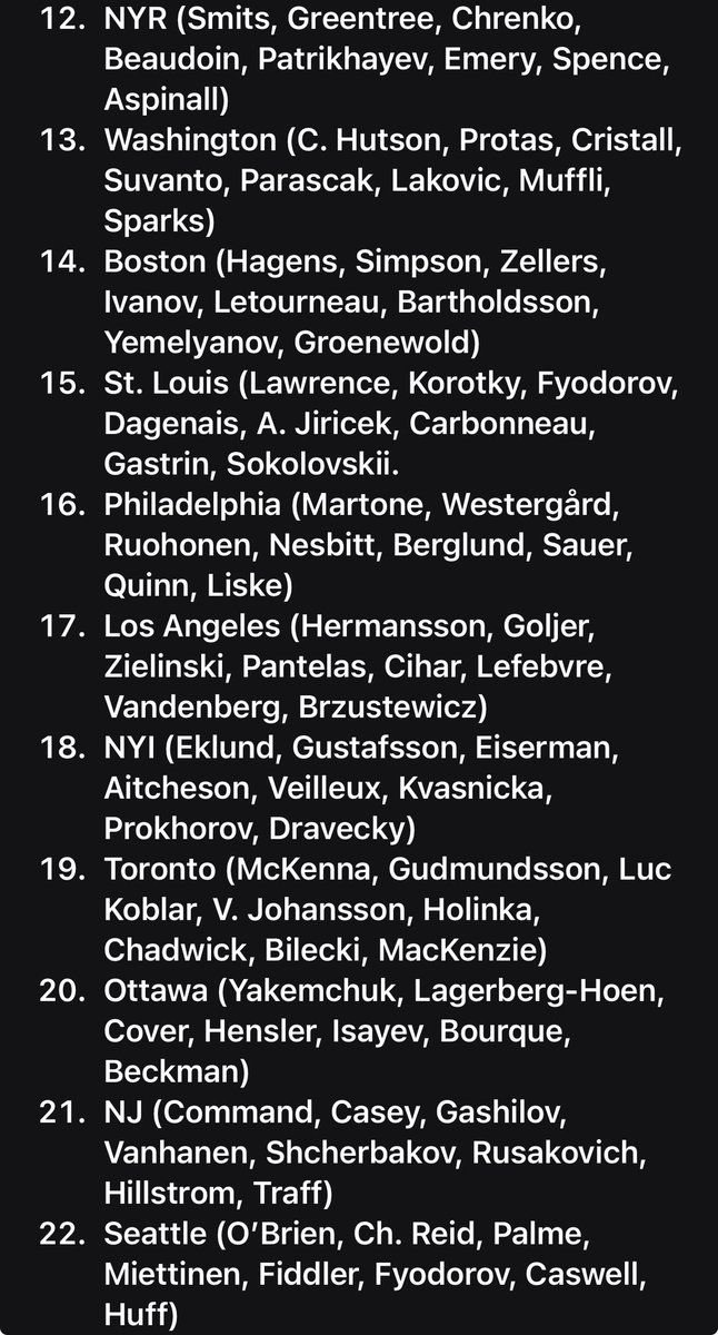 Pete___Hughes's tweet photo. Top NHL Prospect Systems (Summer 2026): https://t.co/KC0QgD6Aet