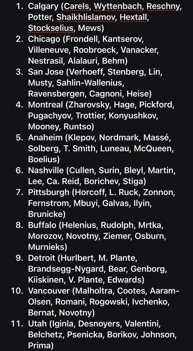 Pete___Hughes's tweet photo. Top NHL Prospect Systems (Summer 2026): https://t.co/KC0QgD6Aet