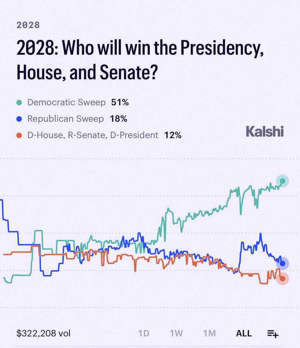kajiii323's tweet photo. 速報：民主党が大統領、下院、上院のすべてを制する確率が51%に到達 — 過去最高を記録してるよ🔥 https://t.co/VXoUycTWsz