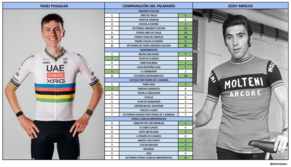 adrianllopisc's tweet photo. 𝗧𝗔𝗗𝗘𝗝 𝗣𝗢𝗚𝗔𝗖𝗔𝗥 𝗩𝗦 𝗘𝗗𝗗𝗬 𝗠𝗘𝗥𝗖𝗞𝗫

Esta es la comparativa del palmarés entre Tadej Pogacar y Eddy Merckx.

Cada carrera que pasa el ciclista esloveno está más cerca de llegar al palmarés de Eddy Merckx. https://t.co/QdBzbnG2mj