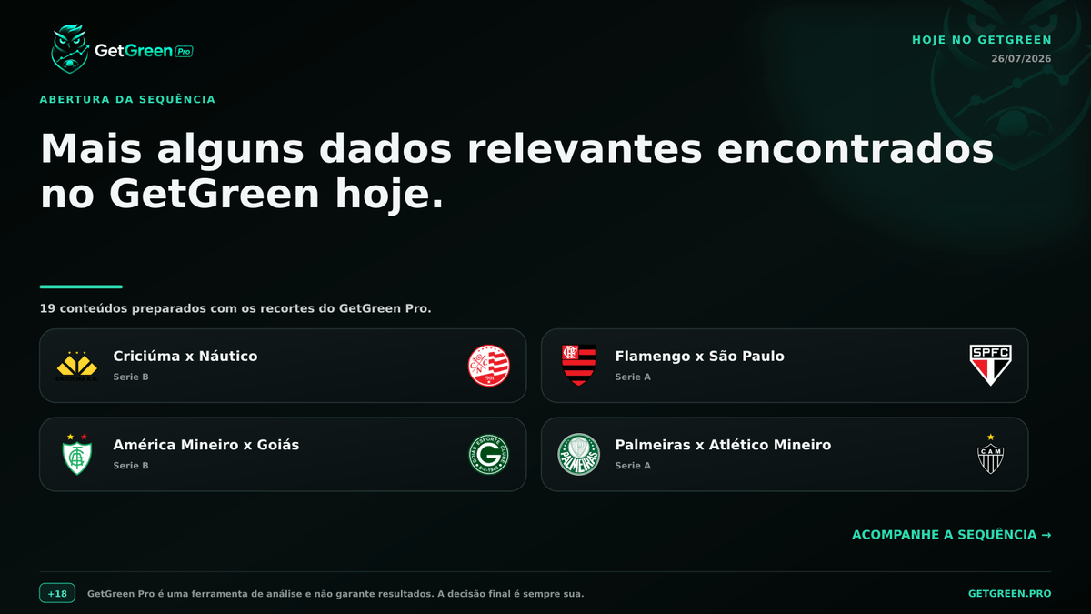 getgreenpro's tweet photo. 🧵 Mais alguns dados relevantes encontrados no GetGreen hoje.

⚽ Criciúma x Náutico
⚽ Flamengo x São Paulo
⚽ América Mineiro x Goiás
⚽ Palmeiras x Atlético Mineiro

Os próximos posts trazem os números e o recorte usado em cada leitura. https://t.co/7u9b5kVAQS