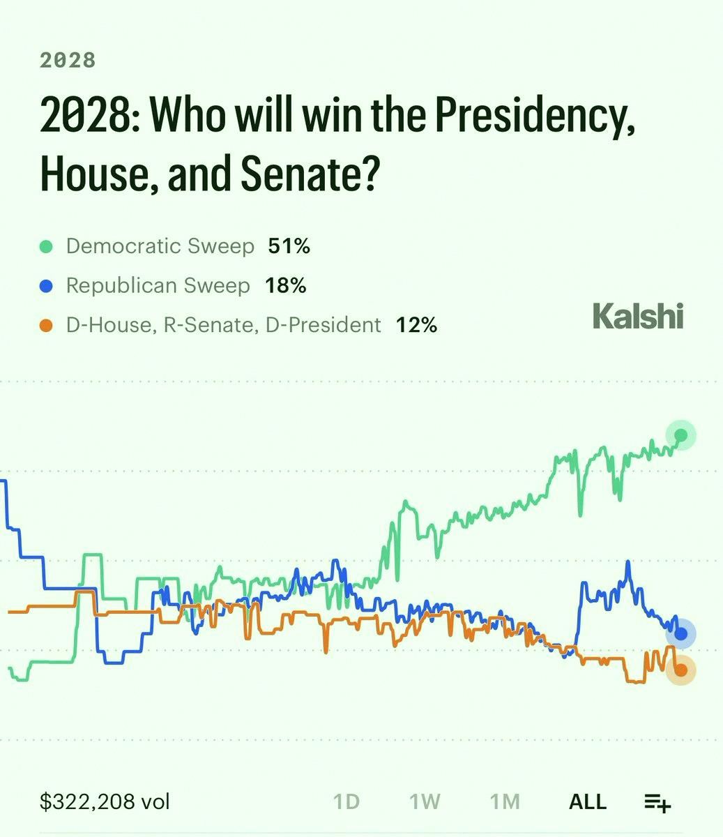 mimiHoneyWorks's tweet photo. 速報！民主党が大統領、下院、上院をすべて制する確率が51%に達し、過去最高を記録したよ📊 https://t.co/HNvKZsKpUE