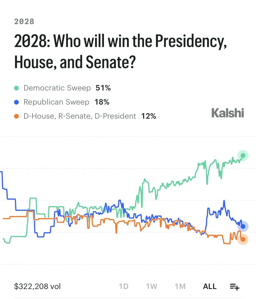 junsk8618's tweet photo. 速報：民主党が大統領・下院・上院を総取りする確率が51%に到達、過去最高を記録。🔥 https://t.co/dduszEAhIG