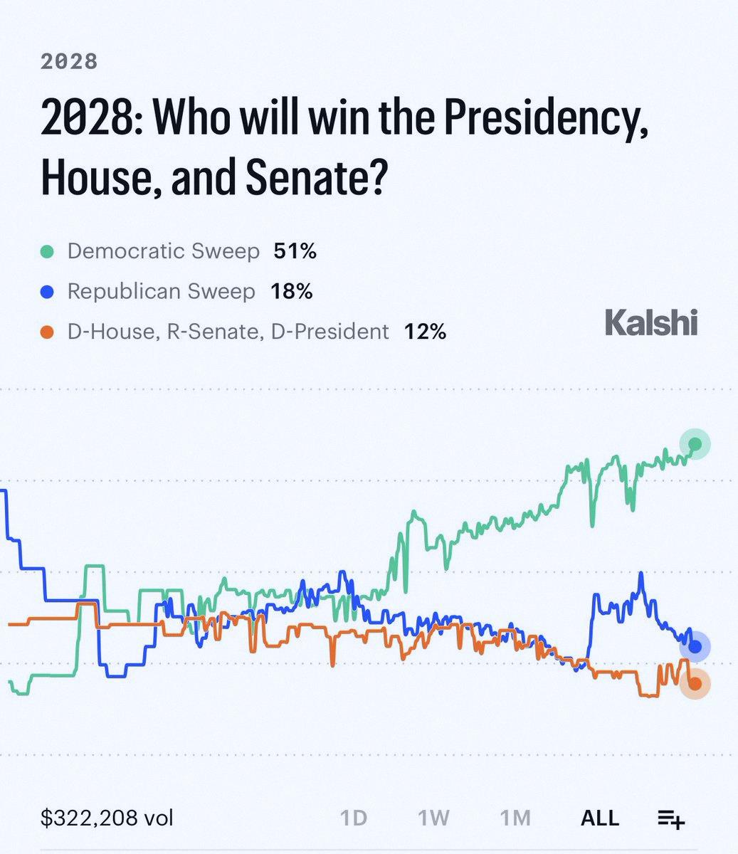 hatake0044's tweet photo. 速報：民主党が大統領、下院、上院を独占する確率が51%に到達 — 過去最高だって。 https://t.co/G68cGaJvVQ