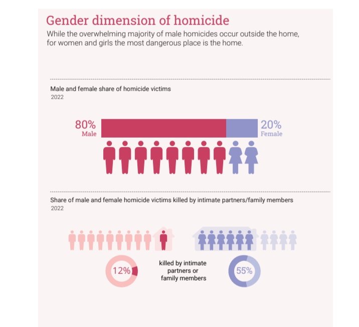 mikapudiin's tweet photo. Y también recordar que casos aislados no demuestran que haya una tendencia general de las mujeres en agredir, violar y matar. 

Los hombres también sufren violencia, pero no de forma desproporcionada como las mujeres https://t.co/j0dLZPz7wH