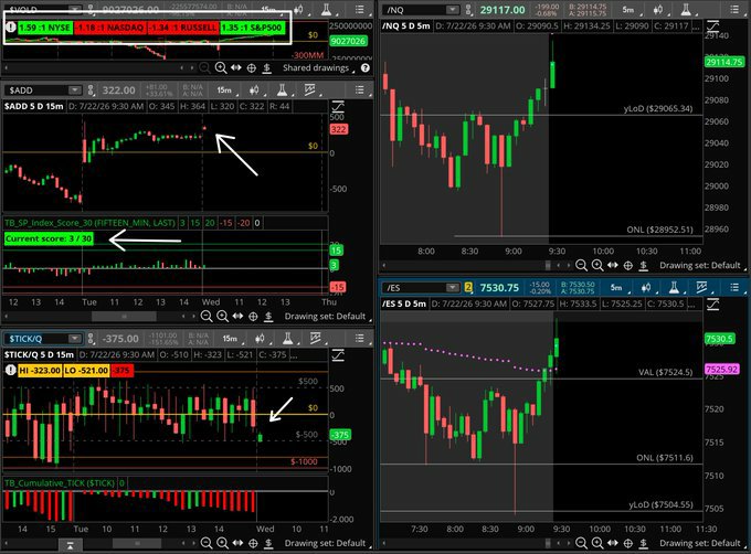 TradeBrigadercc's tweet photo. $SPY

– Opening internals for reference. https://t.co/Dt0hLpcb42