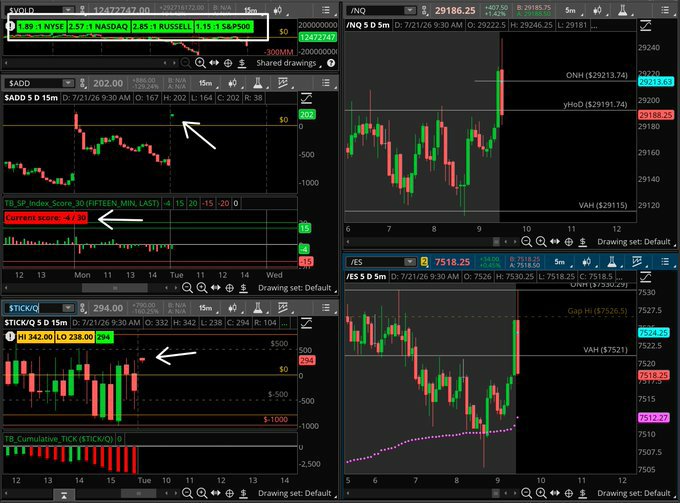 TradeBrigadercc's tweet photo. $SPY

– Opening internals for reference. https://t.co/Y8Bxv9JSvb