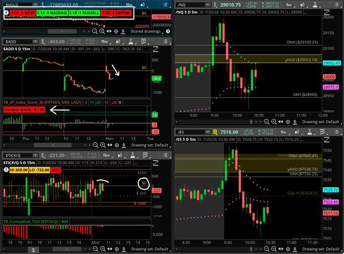 TradeBrigadercc's tweet photo. $SPY

– Not a stellar look for longs at the exchange. Some pockets of strength out there in markets, but broadly speaking, looks like the damage is taking hold from FRiday. https://t.co/paFjAbvhkp