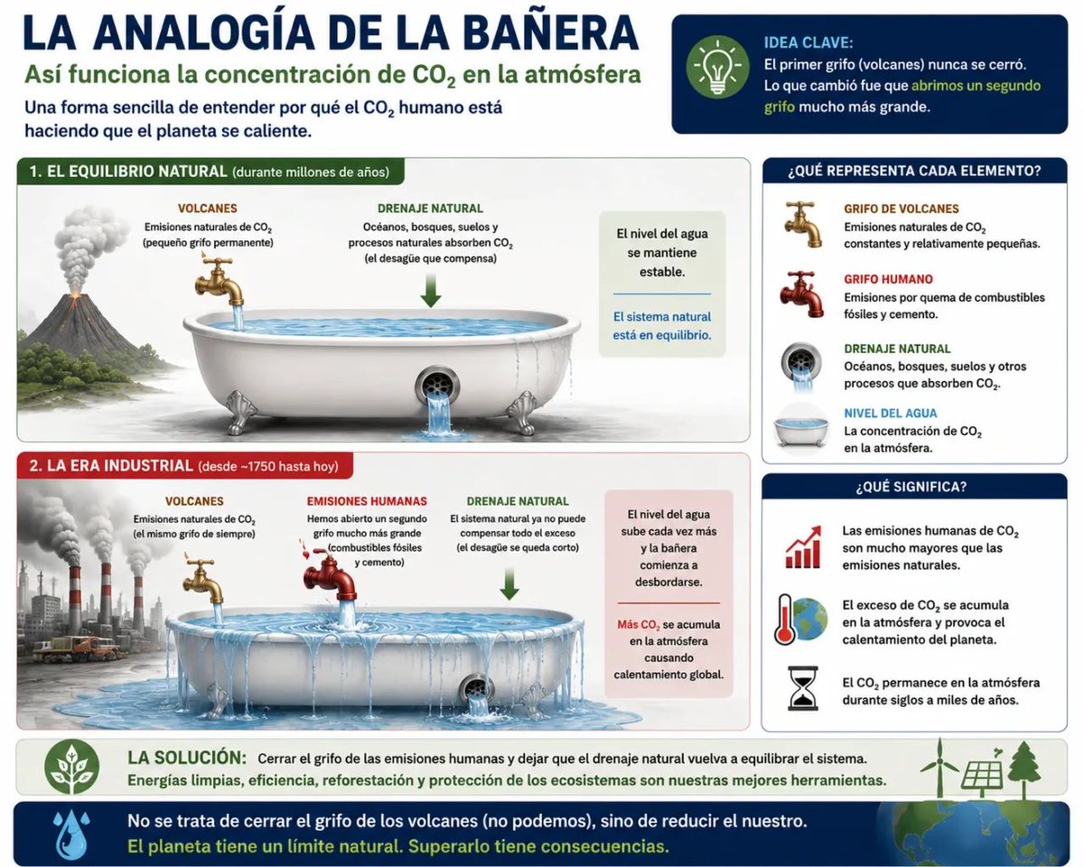 NanikSinghC's tweet photo. 🌋Volcanes, ⚛️partículas y 💨CO₂. 

3 historias para entender el Clima 

Les Comparto mi nueva publicación del 
#BlogVerde @potenciaverde_ 

https://t.co/dZSE4WIAbR vía @potencia_verde https://t.co/ncZvCpHXTA