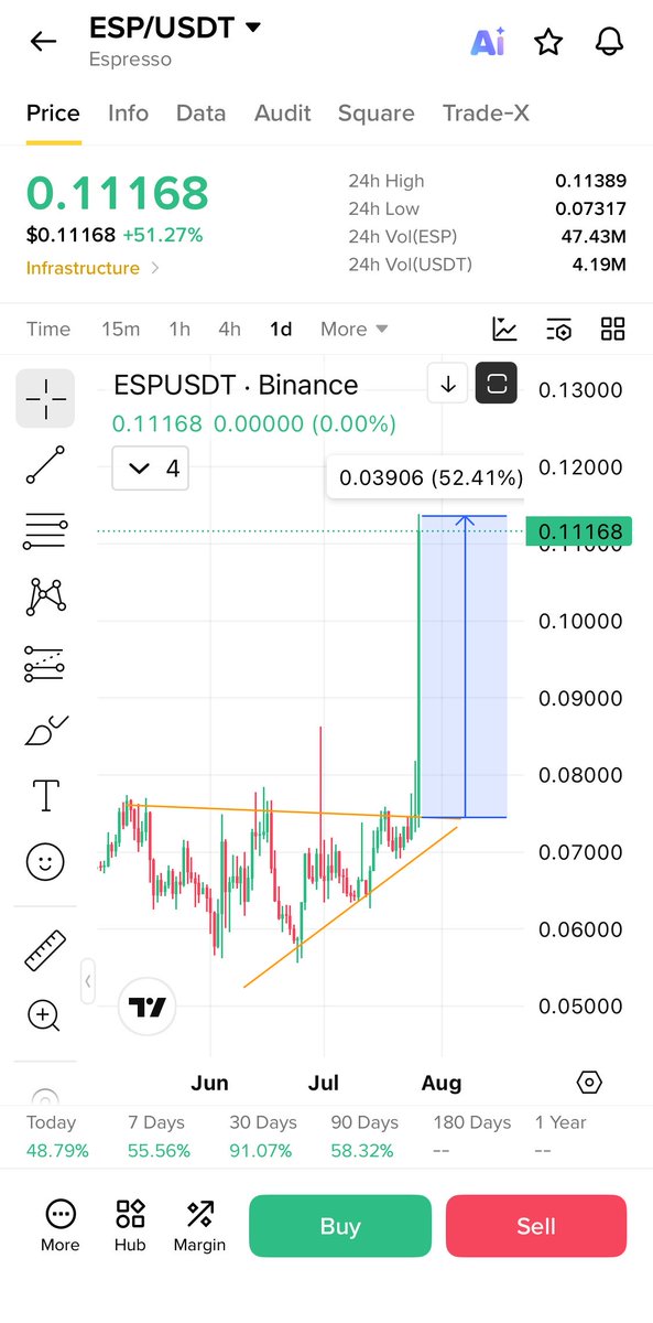 Cryptobullmaker's tweet photo. $ESP is already +50% from my entry in 24Hours

0.07 → 0.12.

The best trades don’t feel stressful.
They start with the right entry. https://t.co/rqTqJ75qz9