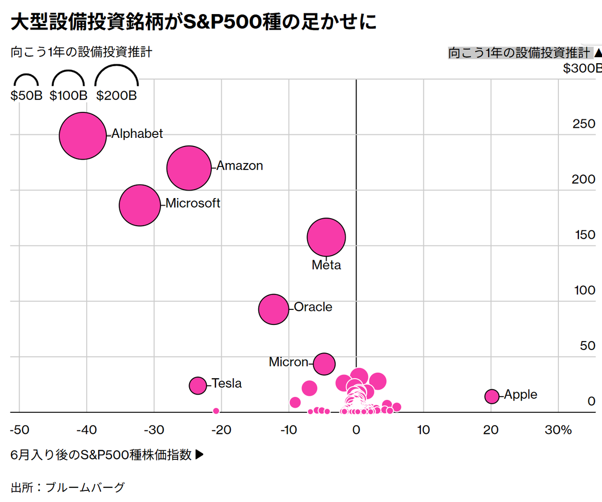 ooLUCINOoo's tweet photo. (´・ω・`)
6月入り後のS&amp;P500種株価指数と向こう1年の設備投資推計 https://t.co/uS62a3859L