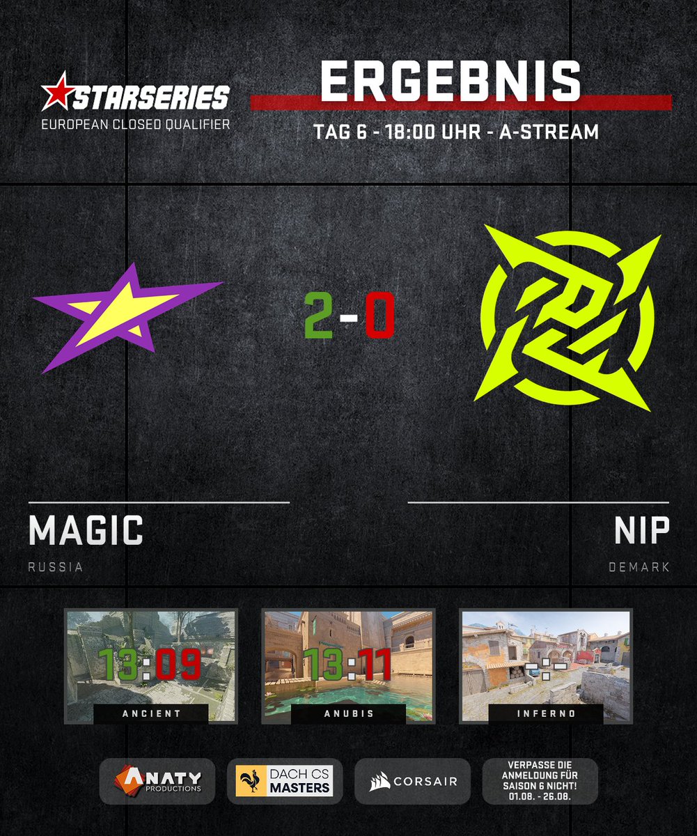dachcs's tweet photo. Mit einer überzeugenden Leistung setzt sich Magic mit 2:0 gegen @NIPCS durch und lässt dem Gegner über die gesamte Serie kaum Möglichkeiten.
Glückwunsch an Magic zu diesem starken Auftritt und dem verdienten Sieg! 👏🔥
#SLDACHCS https://t.co/jzOBwoQ3lF