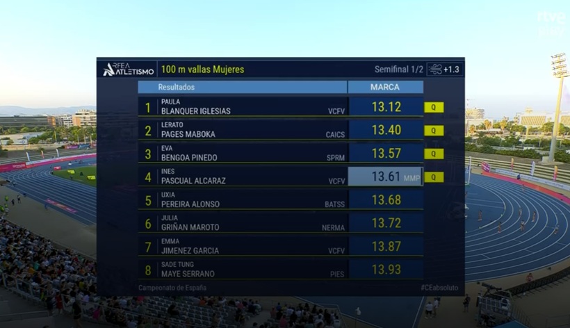 fatletismeib's tweet photo. #CEatletismo #Málaga2026:
Inés Pascual, A LA FINAL dels 100 m/tanques gràcies a la seva marca personal: 13.61 (+1.3)! 🚧🔥
La mallorquina del Diputación Valencia competirà per les medalles de les 22:15!
Enhorabona i molta sort! 👏

@esportsIB @EsportsConsell #atletesfaib https://t.co/D7ZjXMt6mj