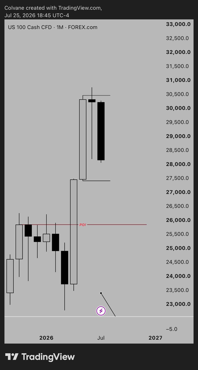 TheColvane's tweet photo. NASDAQ 
Bearish https://t.co/xaRwZj5QA2