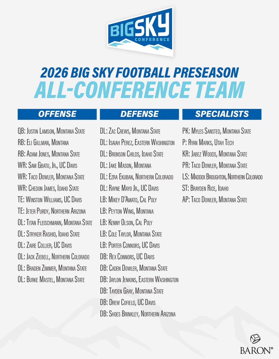 BigSkyConf's tweet photo. Best of the Best for 2026 

As voted by league media https://t.co/gwHqGLwu32