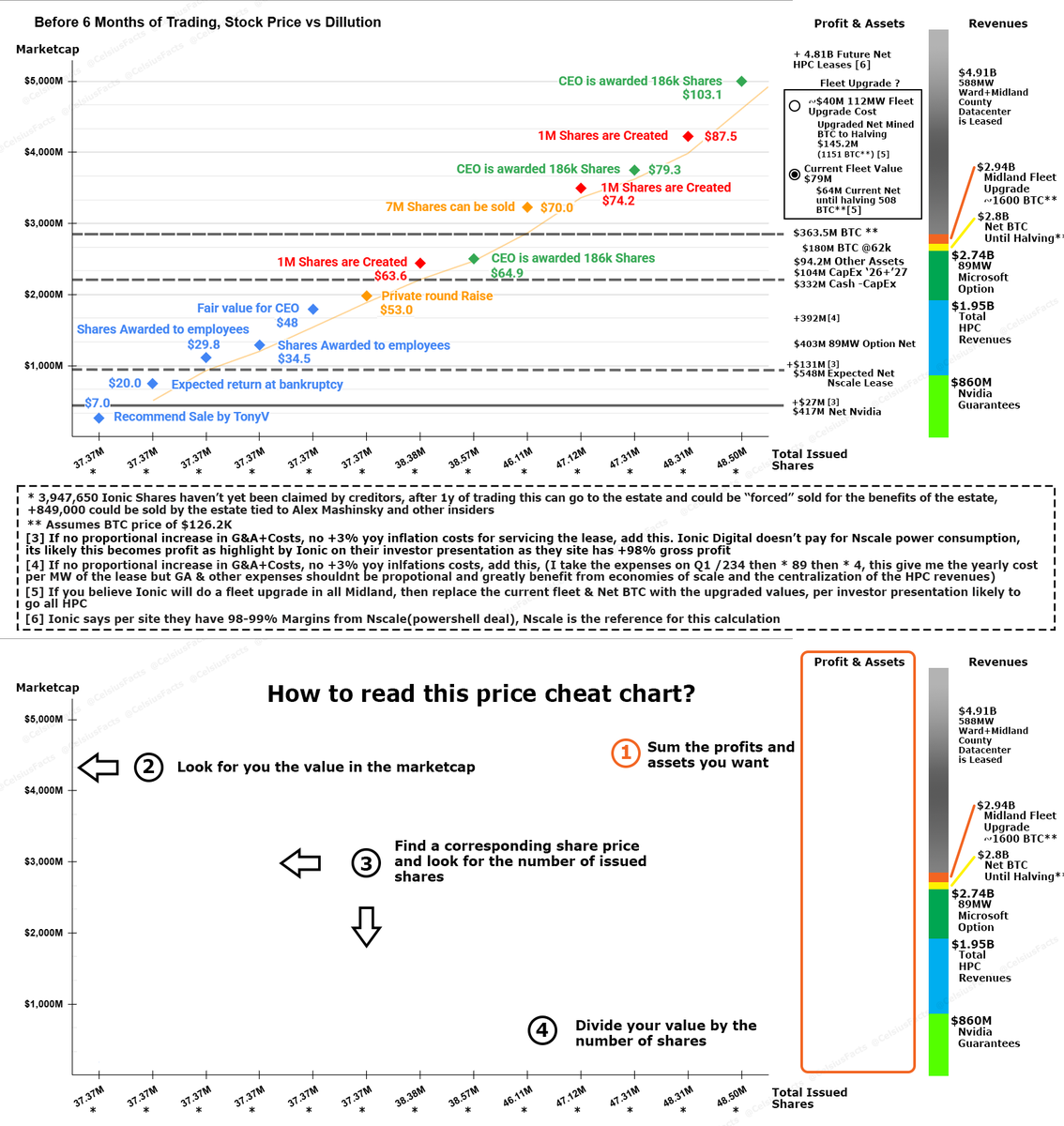 CelsiusFacts's tweet photo. 🚨How to price your #IonicDigital shares ? 🤑

In today’s alpha, I’ll focus on putting the company’s assets, contracts, future revenue, and profit into context relative to the share count and potential dilution.
Because the company dilutes as it reaches higher prices, it’s essential to track how many shares may come to market. In total, there are roughly 48.5M shares currently expected, including warrant conversions, unlocked shares from the $400M round, and officer and board compensation.

However, most of these won’t trade on day one. Many Celsius Network creditors have not yet transferred their shares, and about 3M shares remain unclaimed.
There is also limited shorting pressure. Most of it will likely come from market makers.

To estimate a fair price:
Look at profit and assets in the chart below 👇and decide which are most likely to be priced in by the market. Then take your market cap and divide it by the number of shares on the X-axis.

Key company milestones (afaik):
• Midland project conversion approval by leadership, end of July ’26
• ERCOT approval of up to 499MW expansion, around Aug 7
• Nscale rent payments starting in August
• Turnkey contract expected this year if baseload is approved
• Oncor and TNMP infrastructure completion in Ward County by Dec ’26
• First turnkey delivery expected between late ’27 and ’28
• Midland conversion and contract signing
• First agentic data center in a major urban connection
• Additional tenants beyond Nscale

Other relevant events:
• Nscale, Ionic’s largest tenant, goes public
• One year after listing, unclaimed shares (excluding contested) may be sold by the state
• Warrant conversions at 63.6, 74.2, and 87.5
• 6-month investor unlock, potentially earlier if the stock reaches $70 (7.5M shares)

Share this with anyone with Ionic Digital shares or looking to buy/sell! 

‼️This is one of my most important posts and should help you understand how cheap or expensive $IOND really is. 
Open the comments below ⬇️for the full resolution image.. 
If you have any questions post them below will try to answer them.