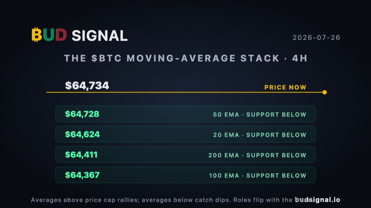 budsignal_io's tweet photo. $BTC trend structure check: price is riding above the full moving-average stack (20/50/100/200).

In an uptrend the averages act as rising floors — dips into the 50 EMA ($64.7k) are where trend buyers step in.

Structure holds until the stack breaks. https://t.co/iLIhHsLszm