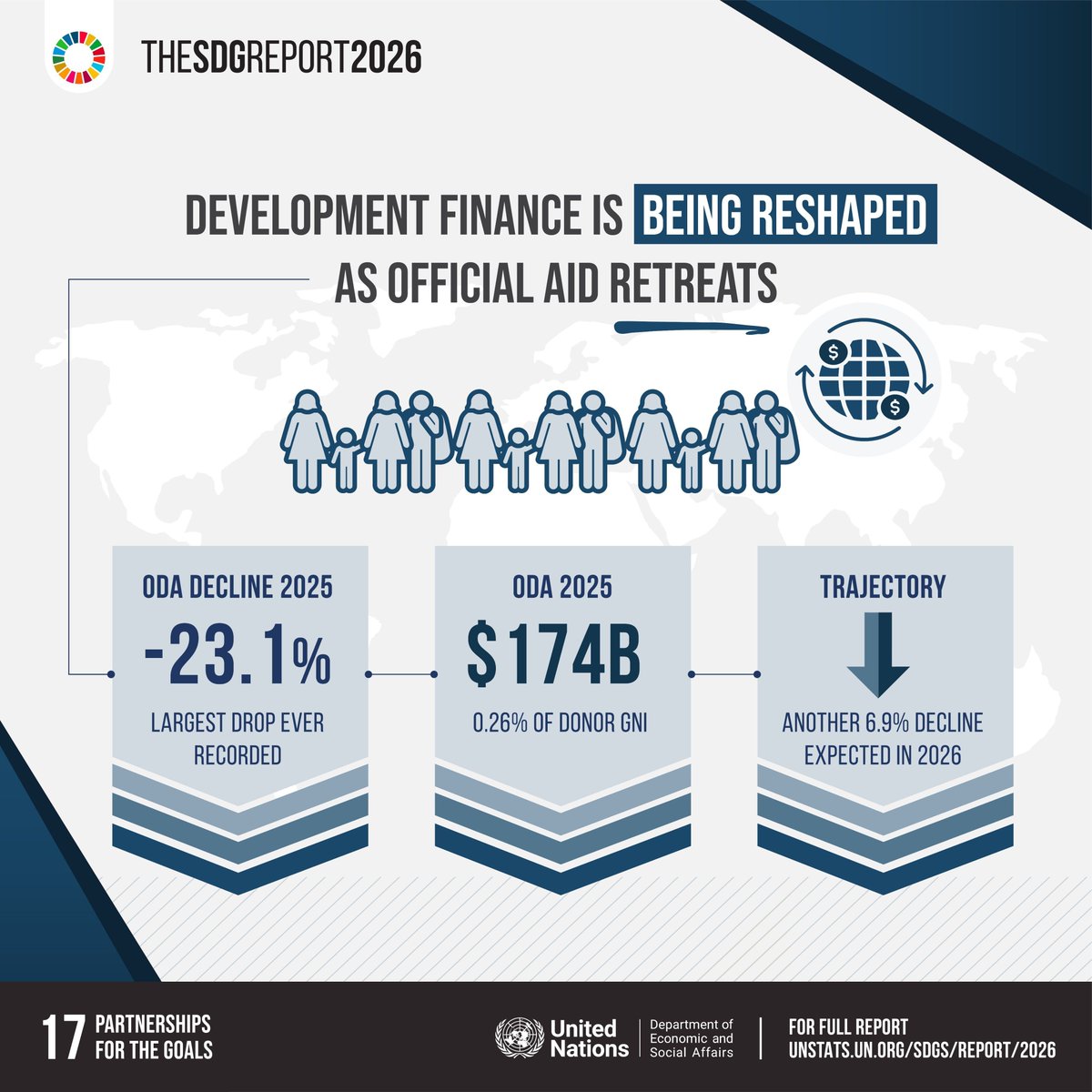 GlobalGoalsUN's tweet photo. 💸 ODA dropped 23.1% in 2025 — the largest decline ever recorded.

Total aid: $174B, just 0.26% of donor GNI. Further declines are expected.

Reversing this trend is critical to achieving #SDG17.

➡️https://t.co/rAgbpUX3Ux

#SDGReport #SDGs #GlobalGoals https://t.co/pYLCSd72Lt