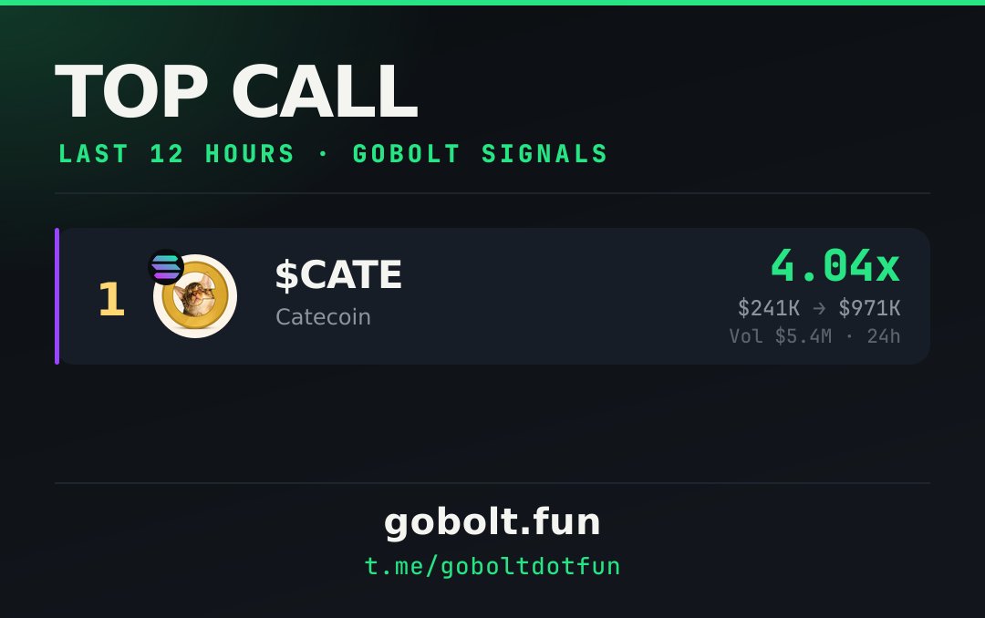 goboltfun's tweet photo. ⚡ TOP CALL · LAST 12H

Top signal: $CATE did 4.04x 🚀

Called free in the GoBolt Telegram — https://t.co/H3LEEH3KTv. Trade one-click at https://t.co/MBQgpXdPpl https://t.co/lvzCNrasow
