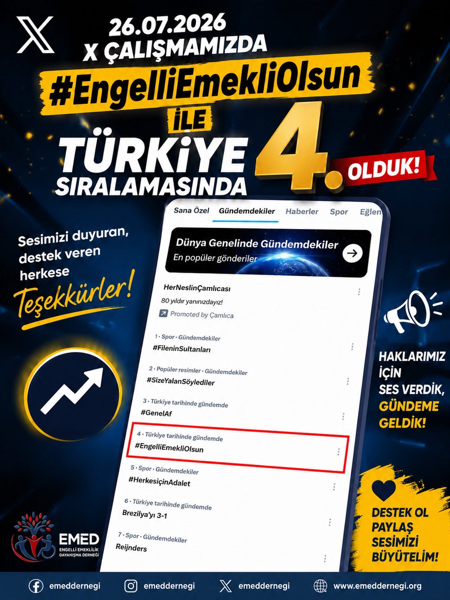 emeddernegi's tweet photo. #EngelliEmekliOlsun etiketiyle X gündeminde Türkiye 4.'sü olarak engelli emeklilerinin haklı mücadelesini milyonlara duyurduk.

Bu başarı; destek veren, paylaşan, yorum yapan ve sesimize ses katan herkesin ortak emeğidir.

Mücadelemiz bitmedi. Engelli emeklilerin hak ettiği adil düzenleme hayata geçene kadar aynı kararlılıkla çalışmaya devam edeceğiz.

Tüm destekçilerimize gönülden teşekkür ederiz.

#EngelliEmekliOlsun #EMED #EngelliEmeklilik #SosyalAdalet #HakMücadelesi #XGündem