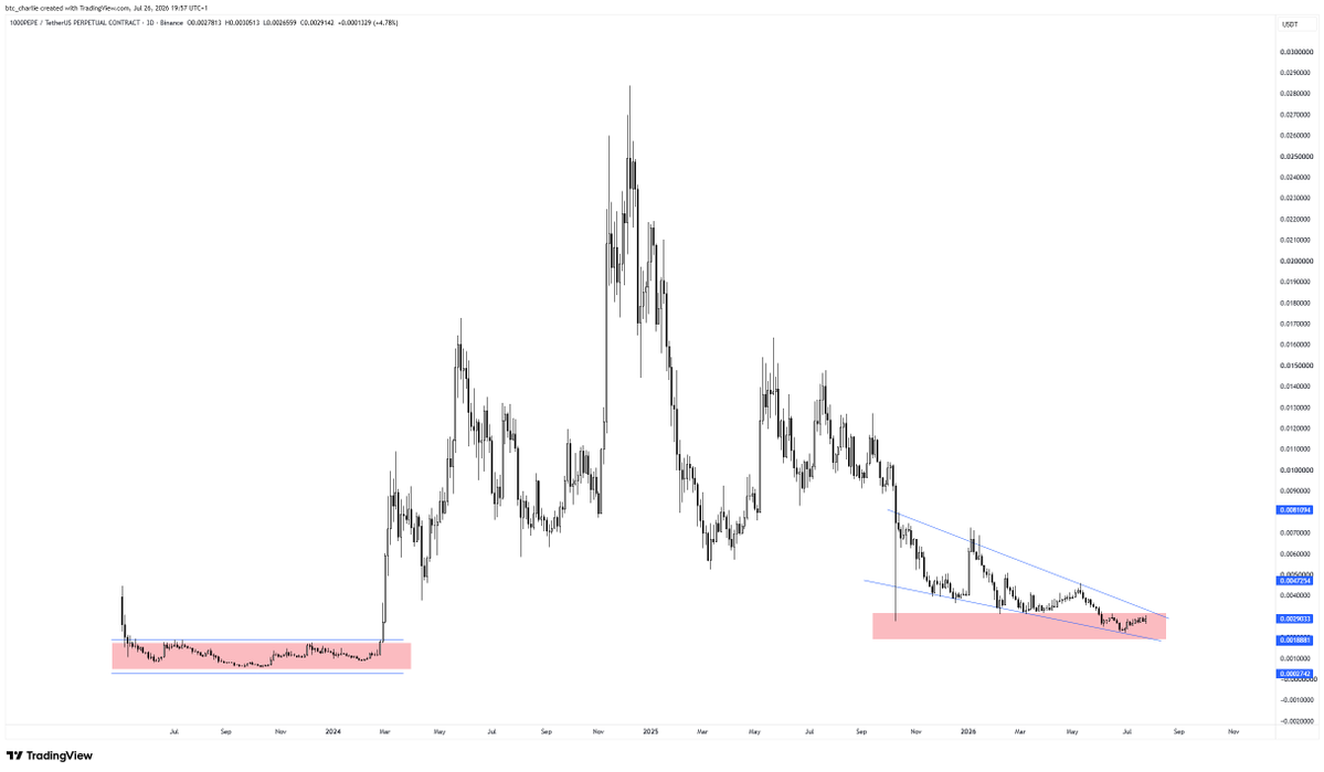 btc_charlie's tweet photo. I mean that is wild, 10/10 feels like it was yesterday 😂

But I see them as fairly structurally different... i.e on the right = downtrend, on the left = ranging and re-accumulation.

I will happily be wrong on this one though if everything does pump... because that's the best for us all 🤝