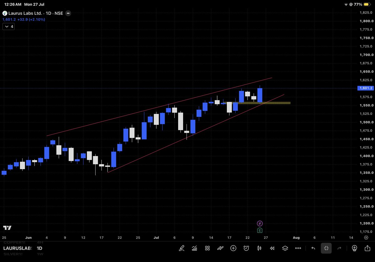 StockCrazetx's tweet photo. ๐ LAURUS LABS (#LAURUSLABS) | Riding the Trend! ๐
The bulls continue to stay in control. ๐ข
After a strong rally, Laurus Labs is respecting its rising channel and has once again bounced from a key demand zone. The trend remains positive as long as the structure stays intact.
๐ Key Levels to Watch:
๐ข Support Zone: โน1,550โ1,560
๐ต CMP: โน1,601
๐ Bullish Targets:
๐ฏ โน1,630
๐ฏ โน1,675
๐ฏ โน1,725+
A decisive breakout above the channel could trigger fresh momentum with higher volumes.
โ ๏ธ Risk Alert:
A daily close below โน1,550 may weaken the current trend and invite short-term profit booking.
๐ Trend is your friendโuntil it bends.
Are you bullish on Laurus Labs?
๐ YES = Uptrend continues
๐ REPOST if youโre tracking pharma stocks
๐ฌ Comment your target for LAURUSLABS ๐
#Stocks #StockMarket #Breakoutstocks #SwingTrading #Trading #Investing #Nifty50 #nifty