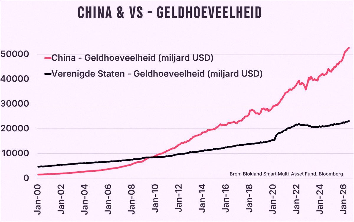 NickenAviva's tweet photo. Why is there so much Chinese money?

There are now more than twice as many Chinese yuan in circulation as US dollars. That's about €53 trillion versus €23 trillion. Mind-boggling numbers, especially since a big chunk was created just recently.

Money doesn't appear out of https://t.co/UUwOVh389k