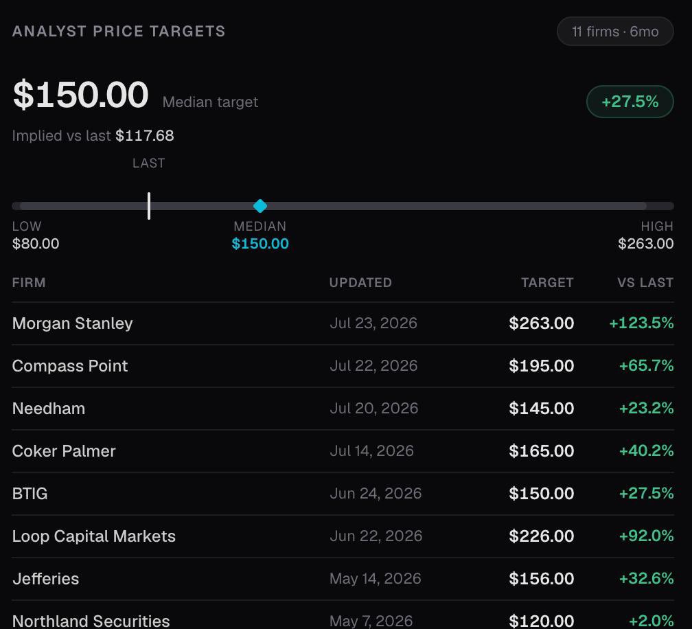 blockspace's tweet photo. $HUT analyst price targets 👀

Morgan Stanley: $263
Compass Point: $195
Coker Palmer: $165
Jefferies: $156
BTIG: $150
Needham: $145
Northland: $120 https://t.co/I0IJG3qYfn