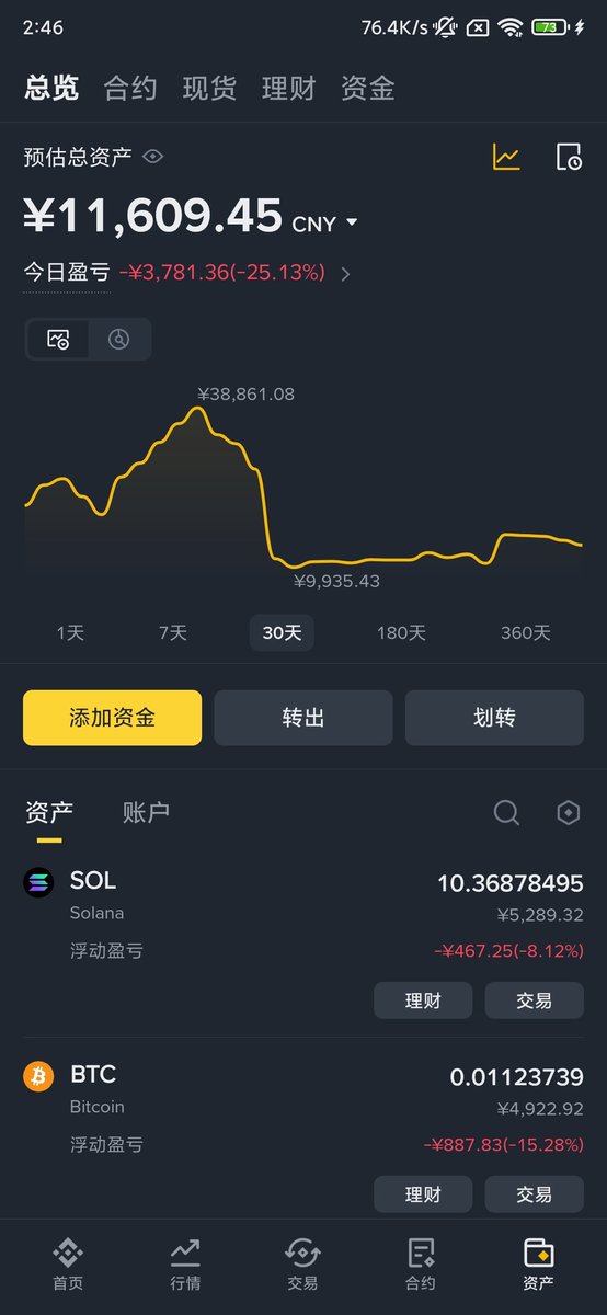 Logan_Lew's tweet photo. 活在过去的人，是没有未来的；
回撤就回撤吧，明天又是全新的一天；
我认错，但无悔。

负债：45800
B圈：11000
A股：10000
合计：-24800 https://t.co/1m7nsgTGWS