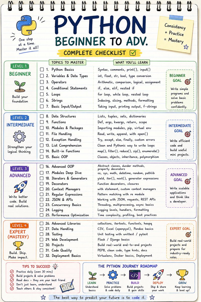 yourclouddude's tweet photo. PYTHON Beginner to ADV. checklist for you 🚀 https://t.co/TppdSx2NbK