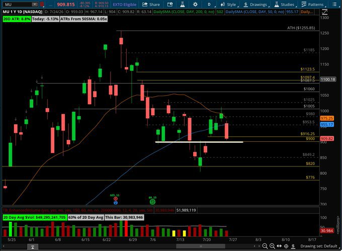 TradeBrigadercc's tweet photo. $MU

– Anyone buying the gap fill reversal into the weekend with the Qs falling out of bed? https://t.co/CbR8UxpLDo