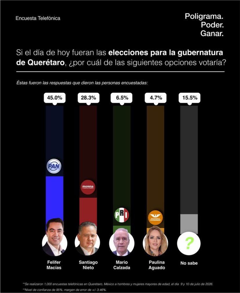 LOVREGA's tweet photo. Me tranquiliza saber que Querétaro está a salvo del poder destructor de Morena. 

No merecemos que vengan a pudrir lo que se ha construido con tanto esfuerzo. 

Punto. https://t.co/xhLrsrhnn6