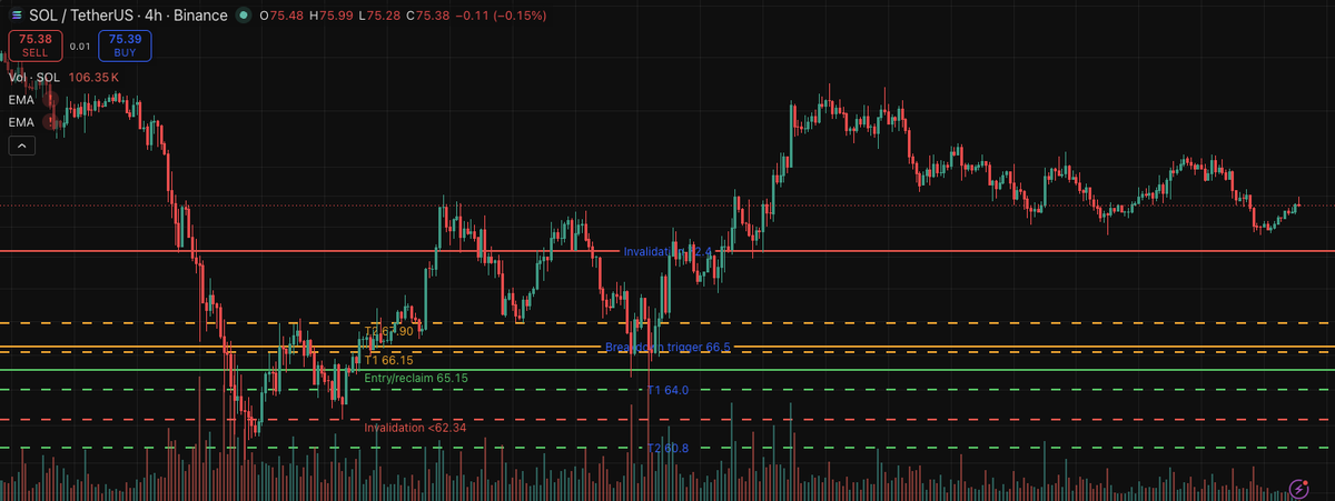 PhantomEcho007's tweet photo. ⚡ SOL 4H Breakout Watch ⚡

SOL is testing the $76 ceiling after reclaiming $75. A confirmed 4H close above $76 keeps $77.20, then the $78.80 range high in play.

A loss of $74.70 invalidates the setup. Let the close confirm the move. NFA.

#SOL #Crypto #TradingView #Altcoins https://t.co/fDCytItJhj