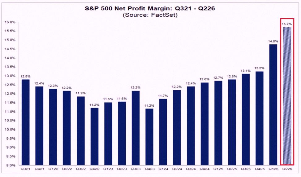 msreaugrua1's tweet photo. Big news: The S&amp;P 500's net profit margin is on track to hit 15.7% in Q2 2026, the highest since 2009. 📈 If this holds, it'll be the 10th straight quarterly increase.

So far, 27% of companies have reported this earnings season. Alphabet ($GOOGL) is leading margin growth afte https://t.co/Hl7t28BXgX