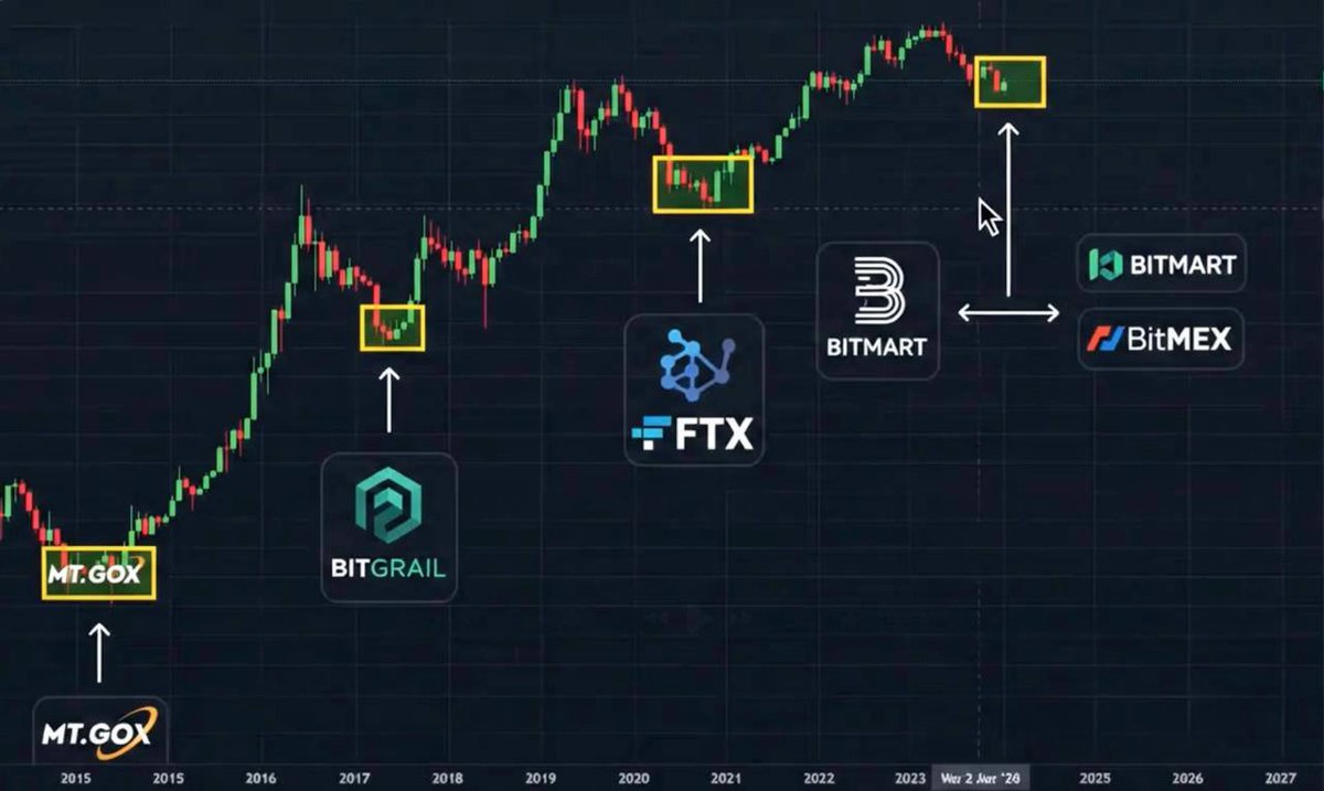 Rasmantrading's tweet photo. Every Bitcoin bear market ends with bankruptcies. 2014 was Mt. Gox. 2022 was FTX. Now BitMEX and BitMart are closing within a couple days from one another. https://t.co/LEMOMHrwZe