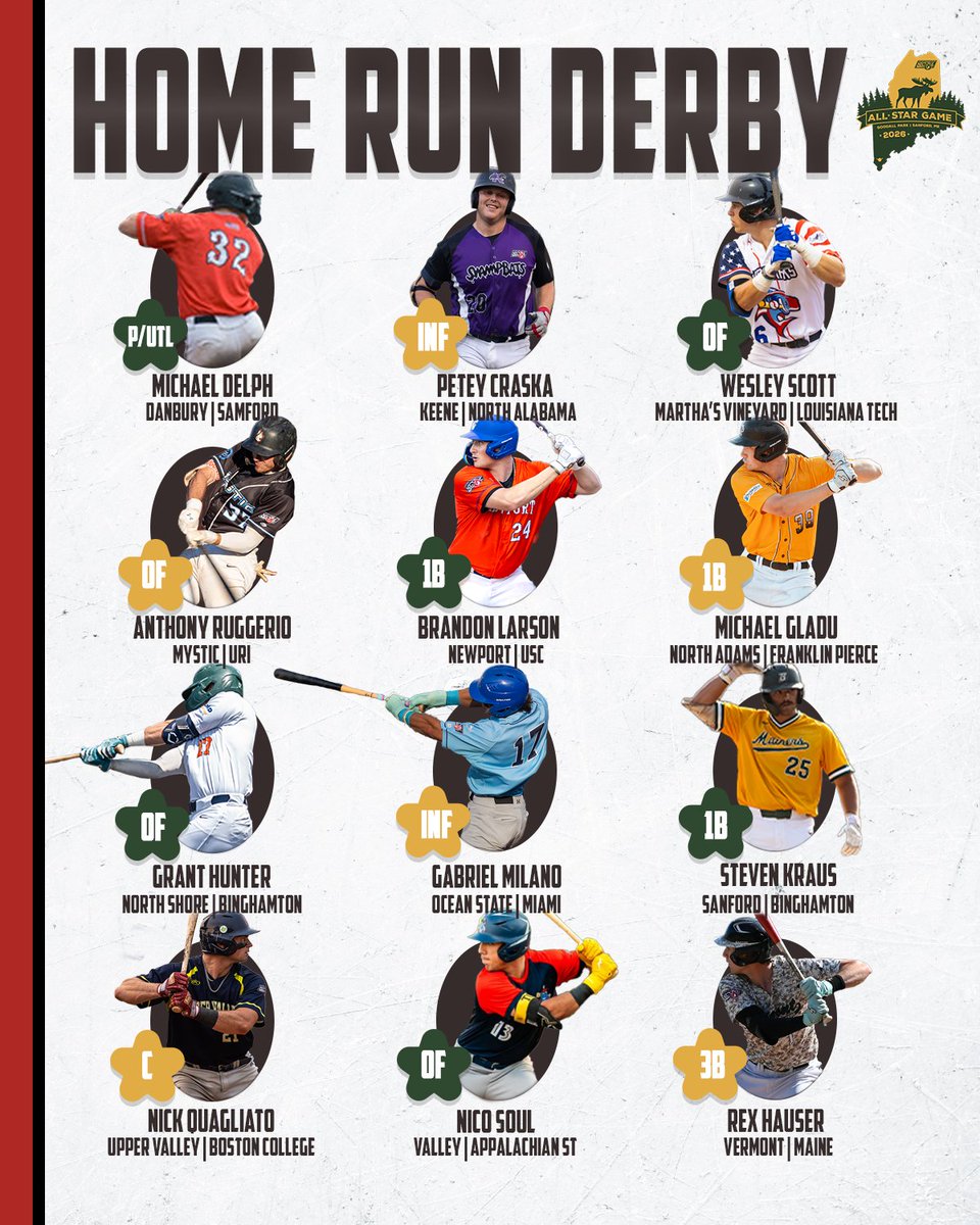 TheNECBL's tweet photo. HOME RUN DERBY IS LIVE! 

First round is in session! Larson and Craska lead with 10 and 9 respectively. Gabriel Milano is up! 

📺-https://t.co/3hWyImbC5b

#TheNECBL #TheNewEnglandLeague https://t.co/Llx2X3y8Ub