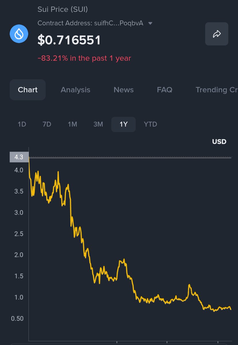 batsim4's tweet photo. Great opportunity to buy @SuiNetwork at $0.71. The token will most likely will bounce back near its ATH of $5.35 in 2027

That's a good 6x return https://t.co/Xvtop9hnXr