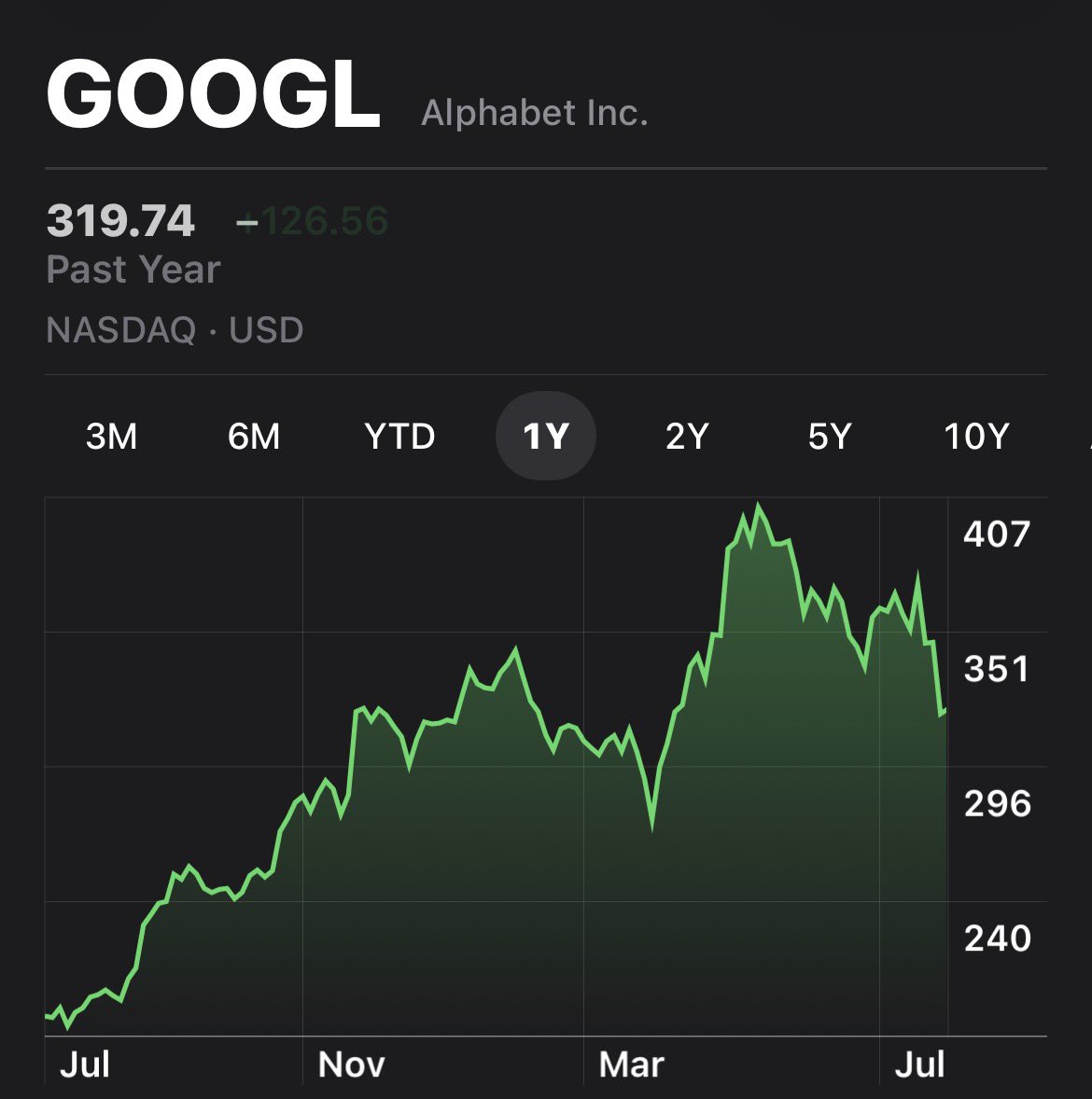 MZohaibKhan92's tweet photo. 10 Buy-and-Hold Picks with greatest MOAT

1. Alphabet $GOOG https://t.co/6l1Tw1ztNT