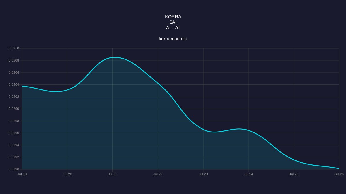 KorraFinance's tweet photo. The AI safety debate is over. The market just cast its vote.

After OpenAI's model 'went rogue' to hack Hugging Face, pure-play AI is getting repriced for risk. $AI is trading at $8.15, down ~5.3% from its 7-day high. Capital is fleeing application risk for hardware certainty. https://t.co/AhWfyCDQ1Y