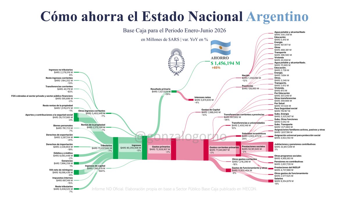 gonzalogorno's tweet photo. AUN CON EL DÉFICIT ESTACIONAL DE JUNIO 2026 EL ESTADO NACIONAL LLEVA AHORRADOS $USD 1mil M

🟧En este último Base Caja, presentado por el @MinEconomia_Ar , el Estado Nacional registró un deficit de casi ~7.24% de los Ingresos Totales para el mes Junio 2026.
🟩No obstante, en el periodo que comprende el semestre, los intereses para el mismo del año anterior caen -en términos reales- casi un ~4%.