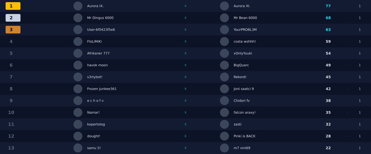 sleeksgoty's tweet photo. 🥇1st place.
Exactly where we belong.

see yall on high stay chill😉😉
@AuroraGaming_GG https://t.co/cvocIeqB9P