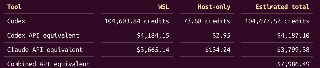 MarotinhaM's tweet photo. Token smartness is the biggest chalenge we still have.

Look at the numbers of the API cost for my usage in codex and claude code this week. It's doing a great job, but the aggregate value it generated is far from cost.

PS: Had two codex reset this week.

@OpenAI @AnthropicAI https://t.co/MuAKYfIQi5